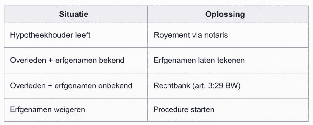 Oude hypotheek verwijderen bij overleden hypotheekhouder